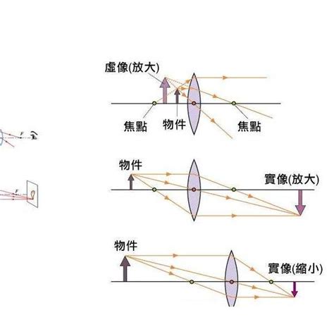 凸透鏡凹透鏡差別|凸透鏡與凹透鏡的成像